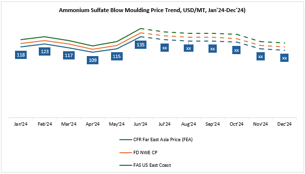 Ammonium Sulfate Price Forecast