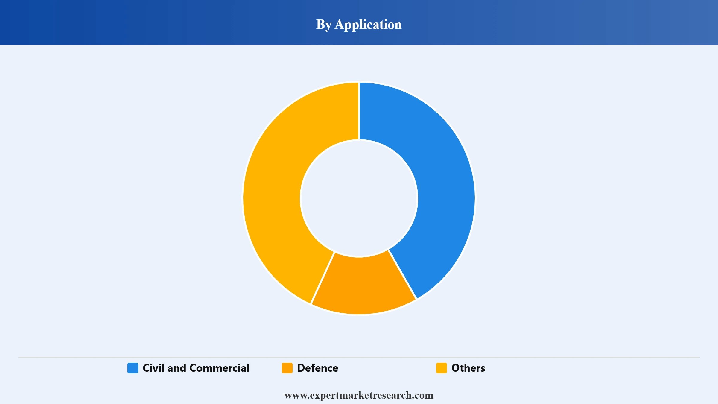 Ammunition Market Segment Application