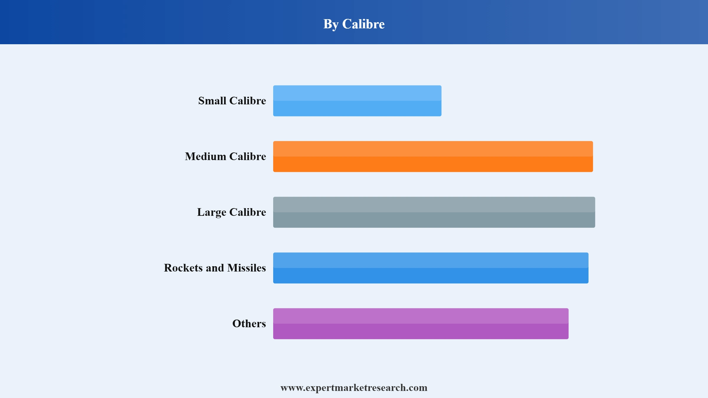 Ammunition Market Segment Calibre