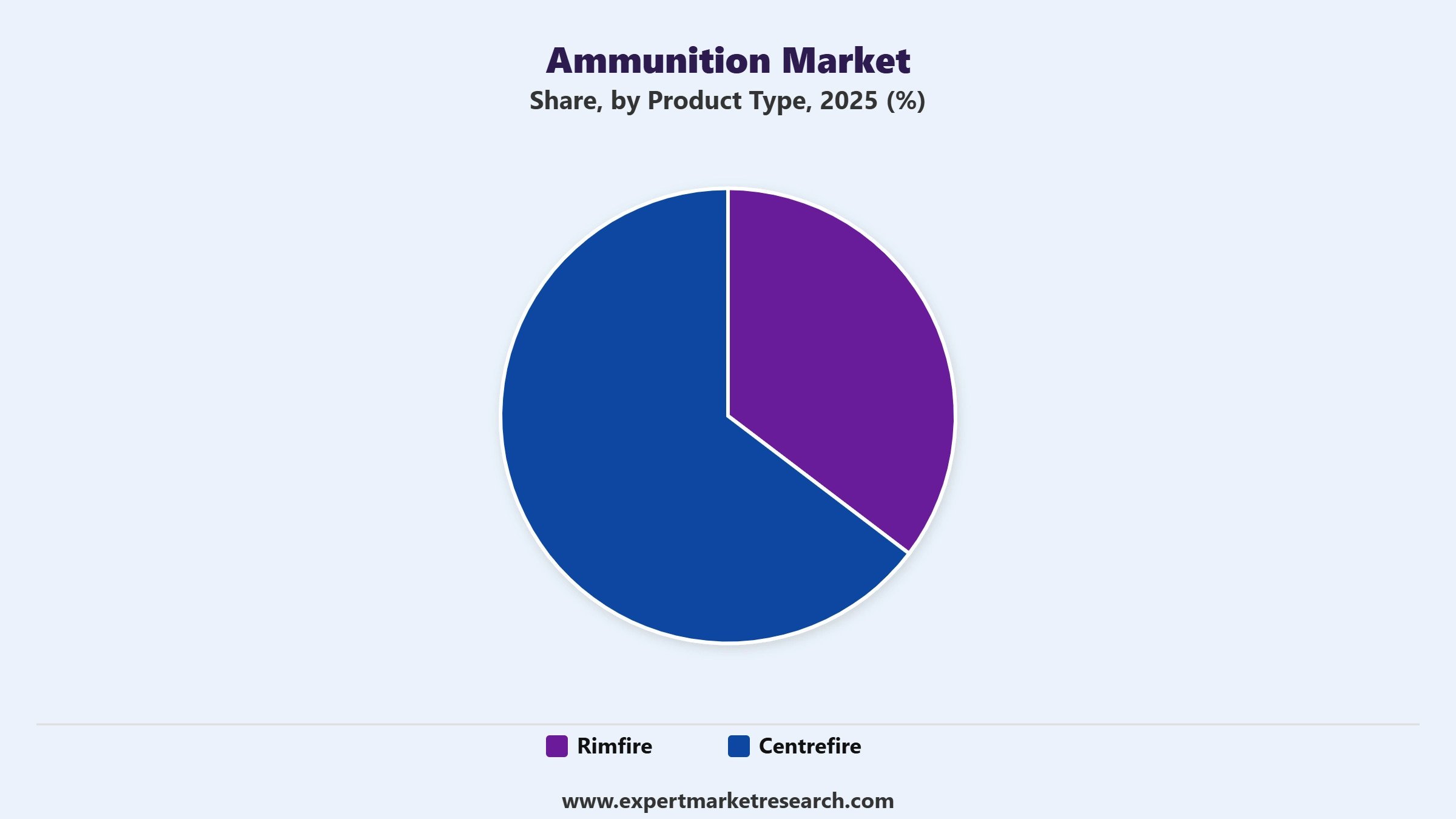 Ammunition Market Segment Product Type