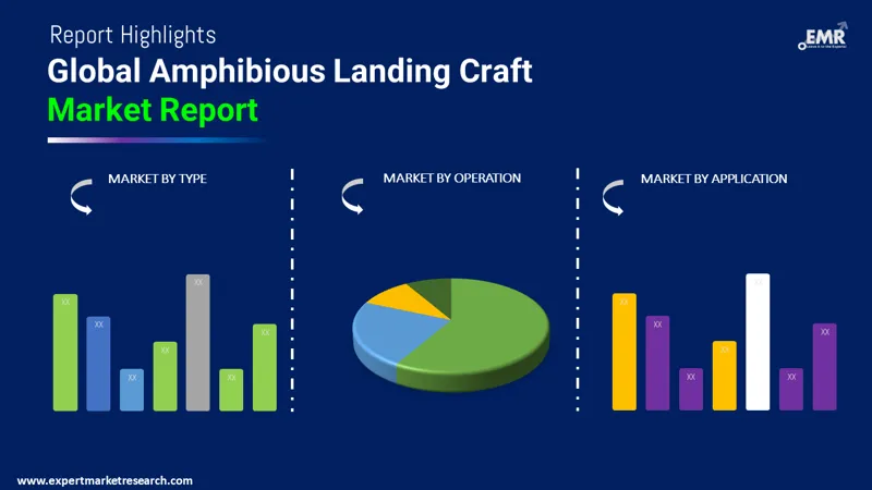 Amphibious Landing Craft Market By Segments