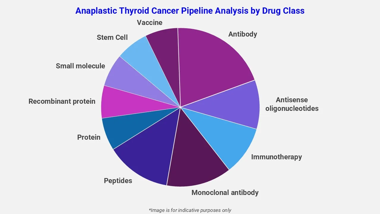 Pipeline-Analyse des anaplastischen Schilddrüsenkrebses nach Wirkstoffklassen