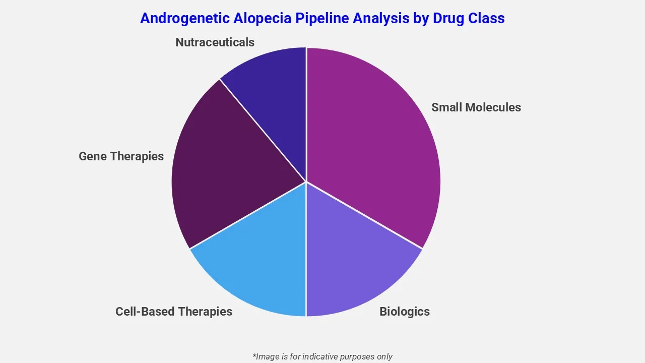 Androgenetic Alopecia Pipeline Analysis By Drug Class