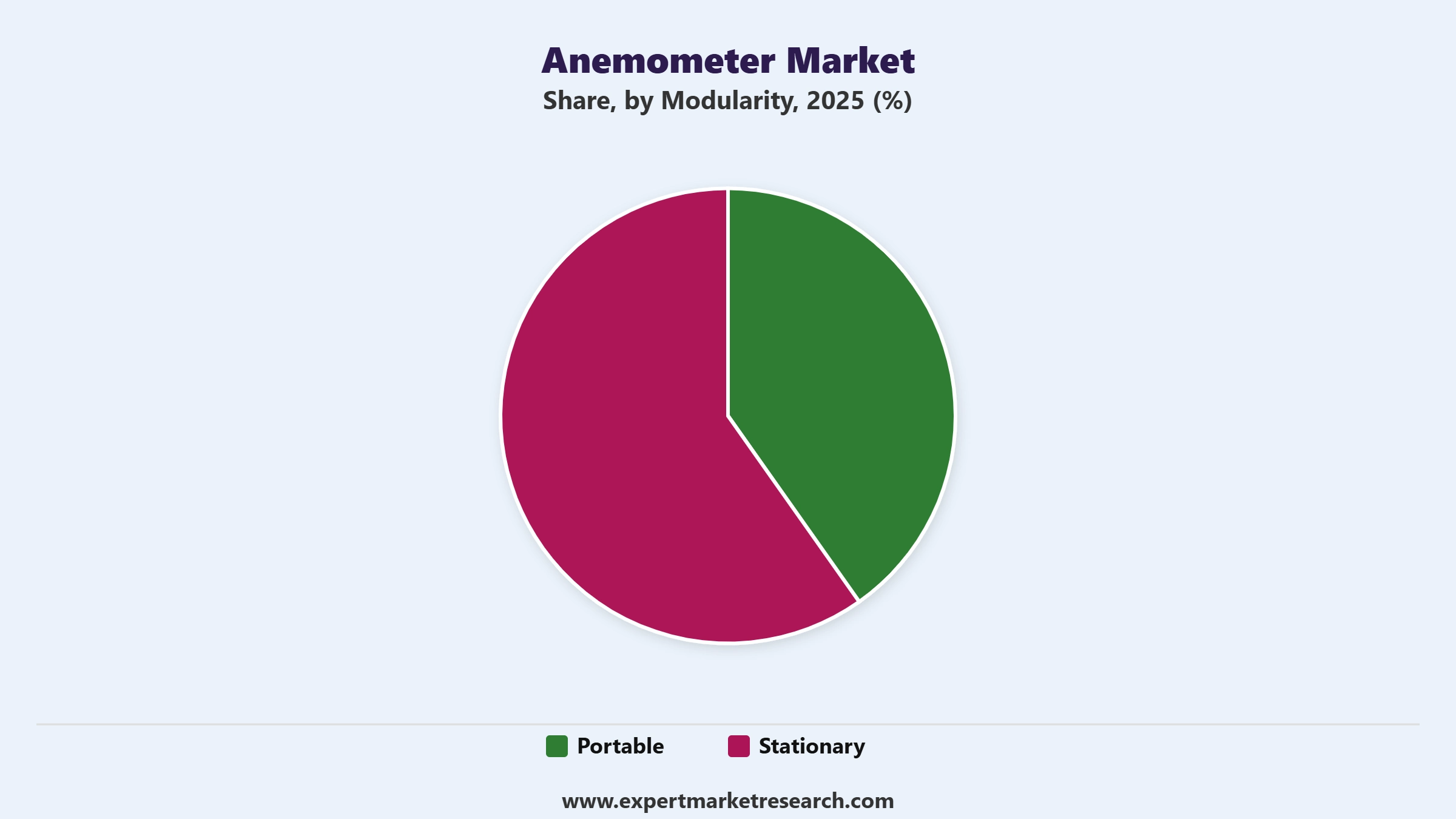 Anemometer Market Segment Modularity