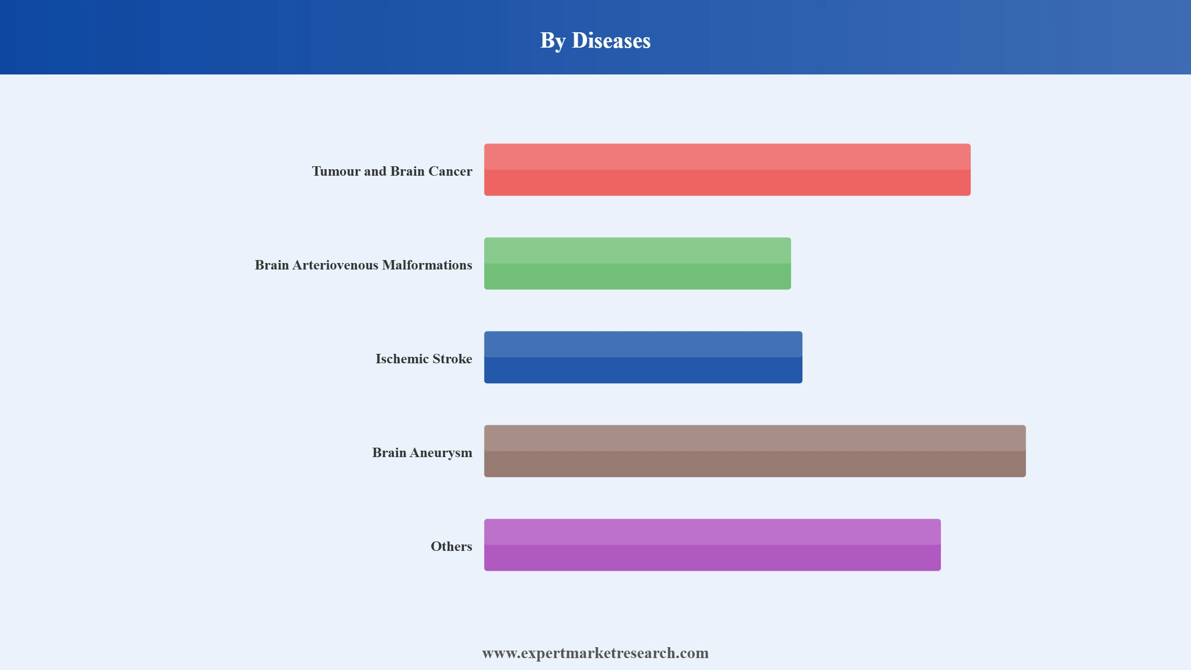 Aneurysm Clips Market Segment Diseases