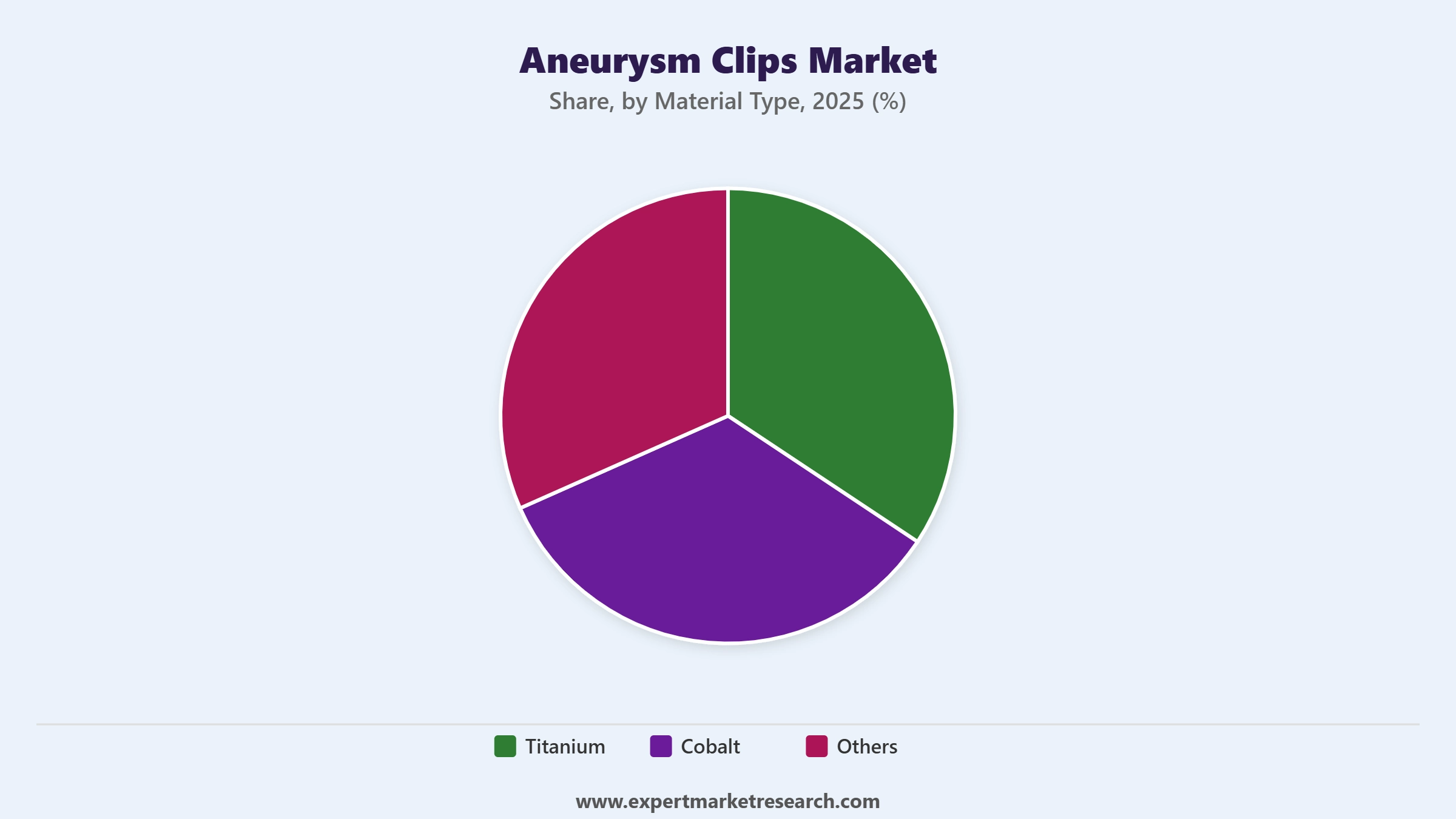 Aneurysm Clips Market Segment Material Type