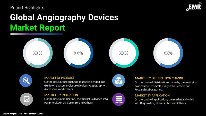 angiography devices market by segments