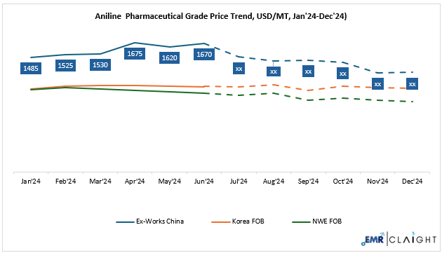 Aniline Price Forecast