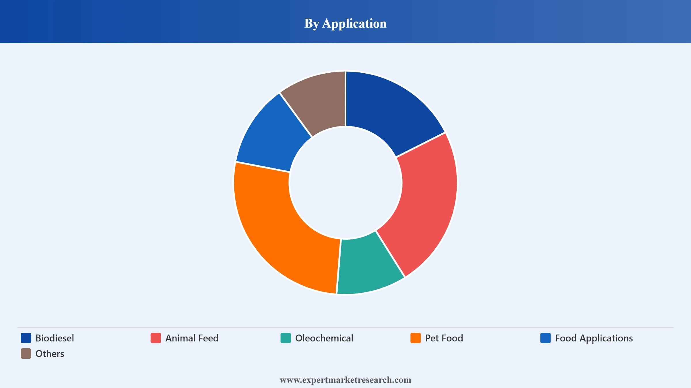 Animal Fat Market Segment Application