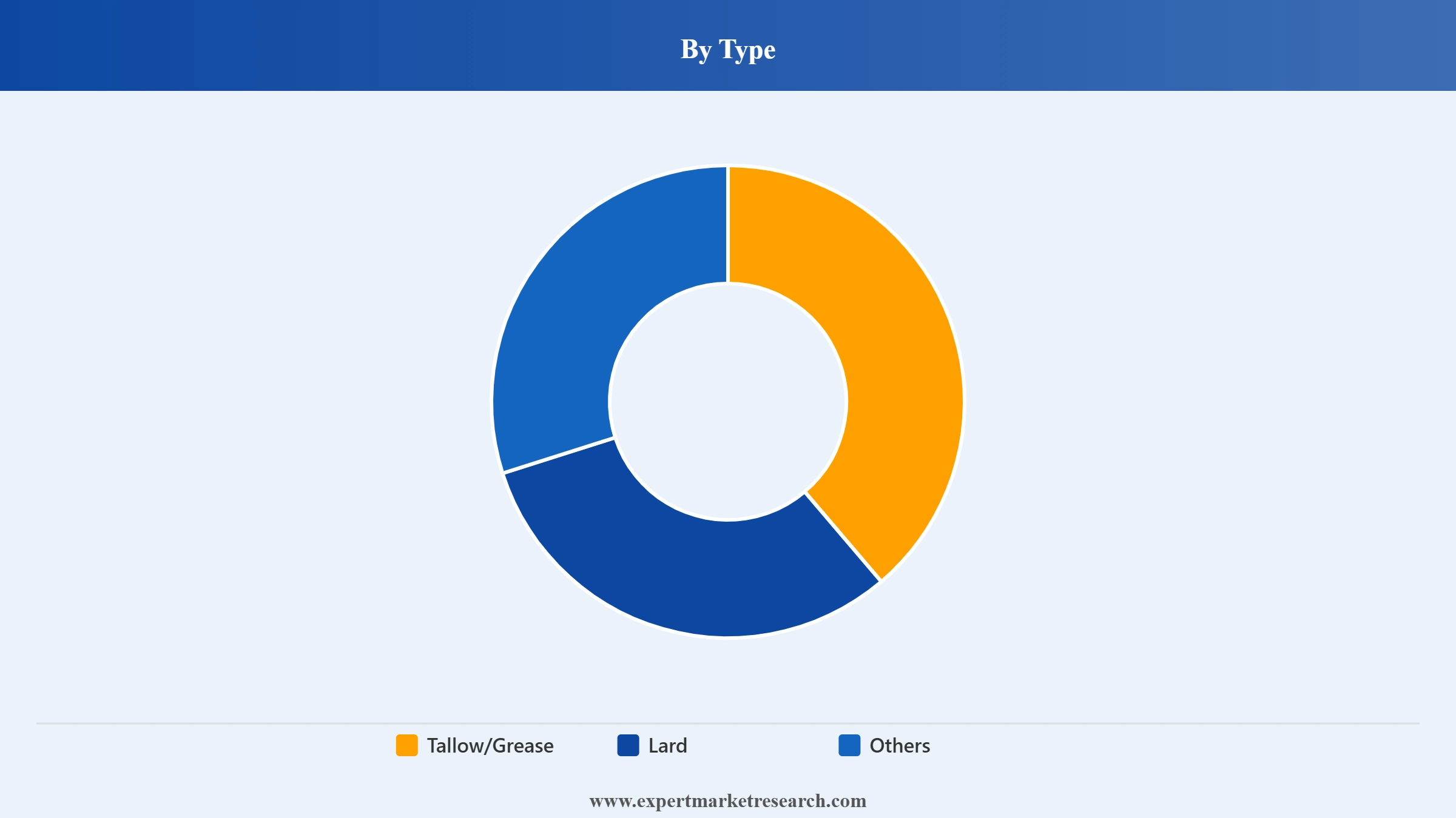 Animal Fat Market Segment Type