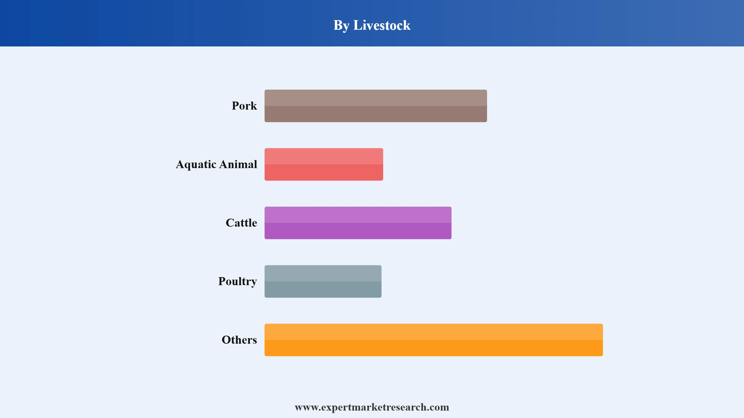Animal Feed Market Segment Livestock