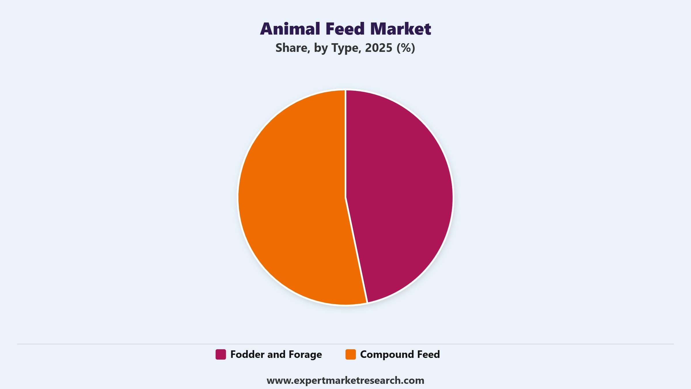 Animal Feed Market Segment Type