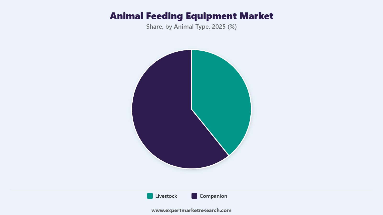 Animal Feeding Equipment Market Animal Type