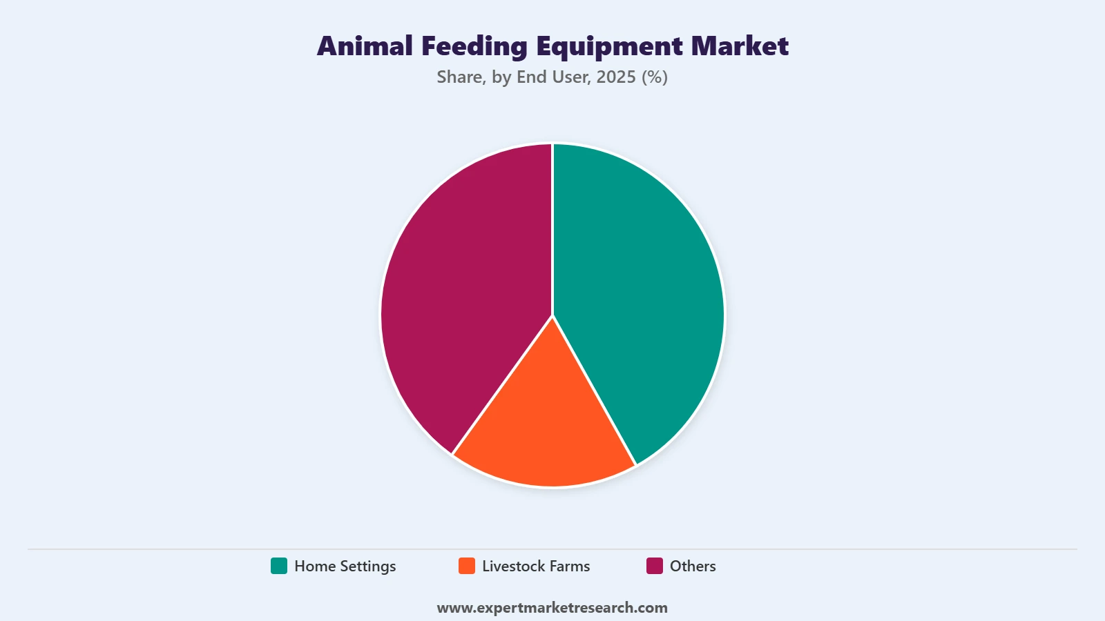 Animal Feeding Equipment Market Segment End User