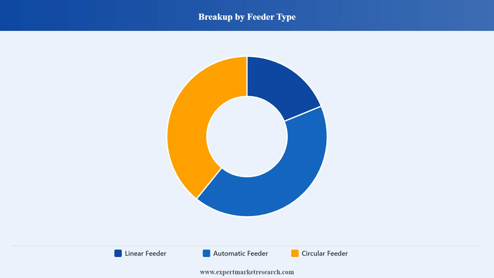 Animal Feeding Equipment Market Segment Feeder Type