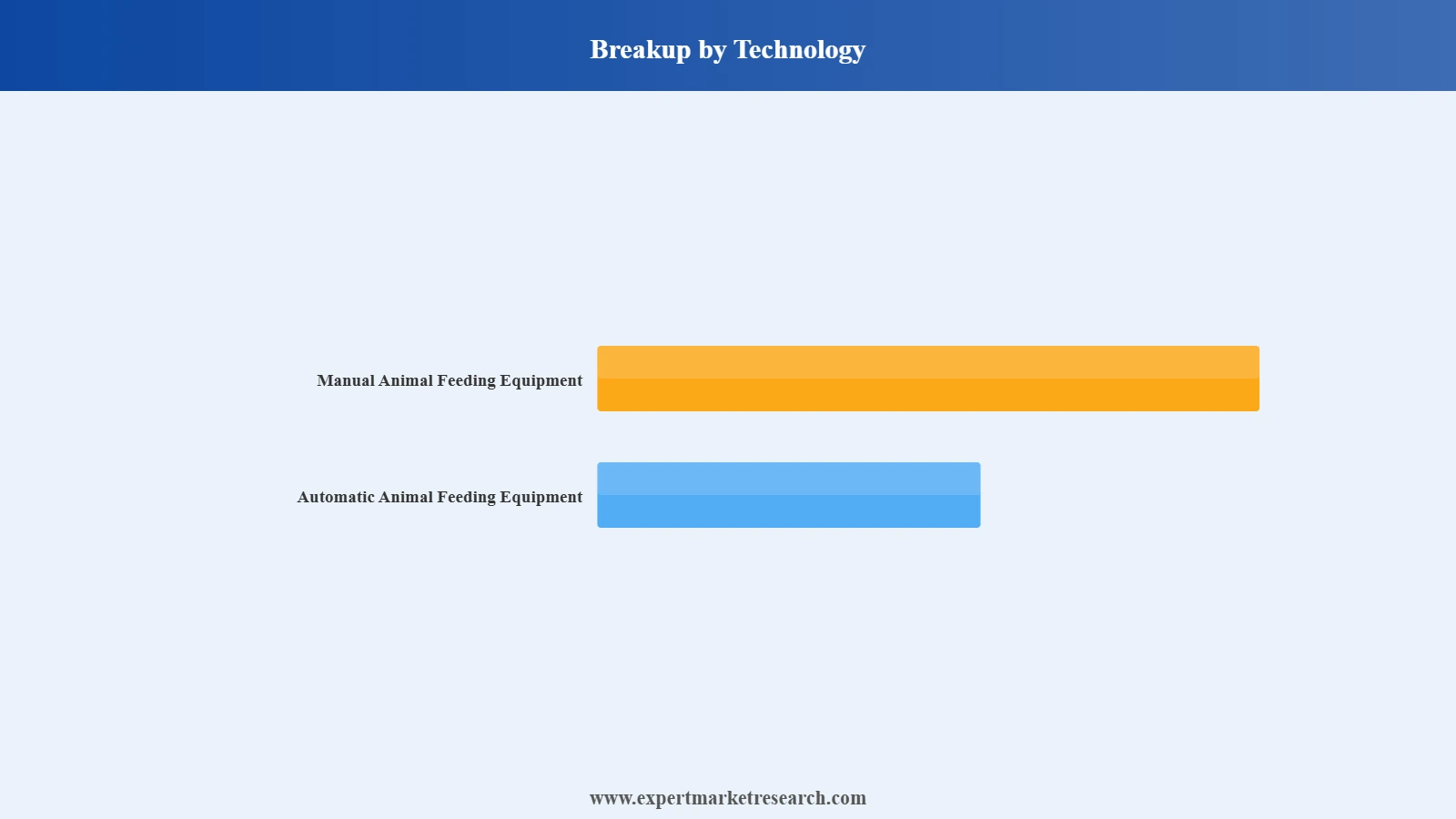 Animal Feeding Equipment Market Segment Technology