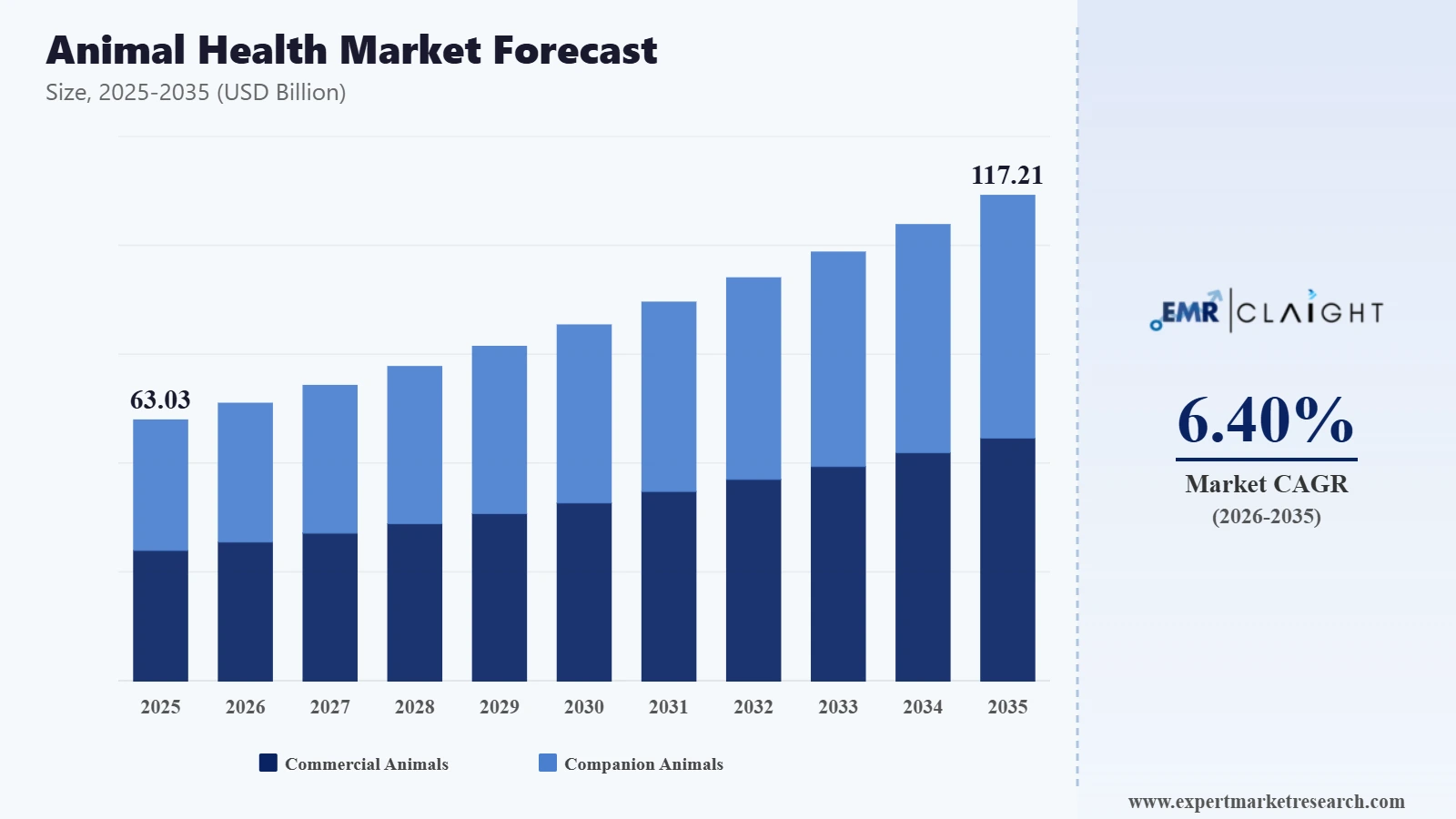Animal Health Market Graph