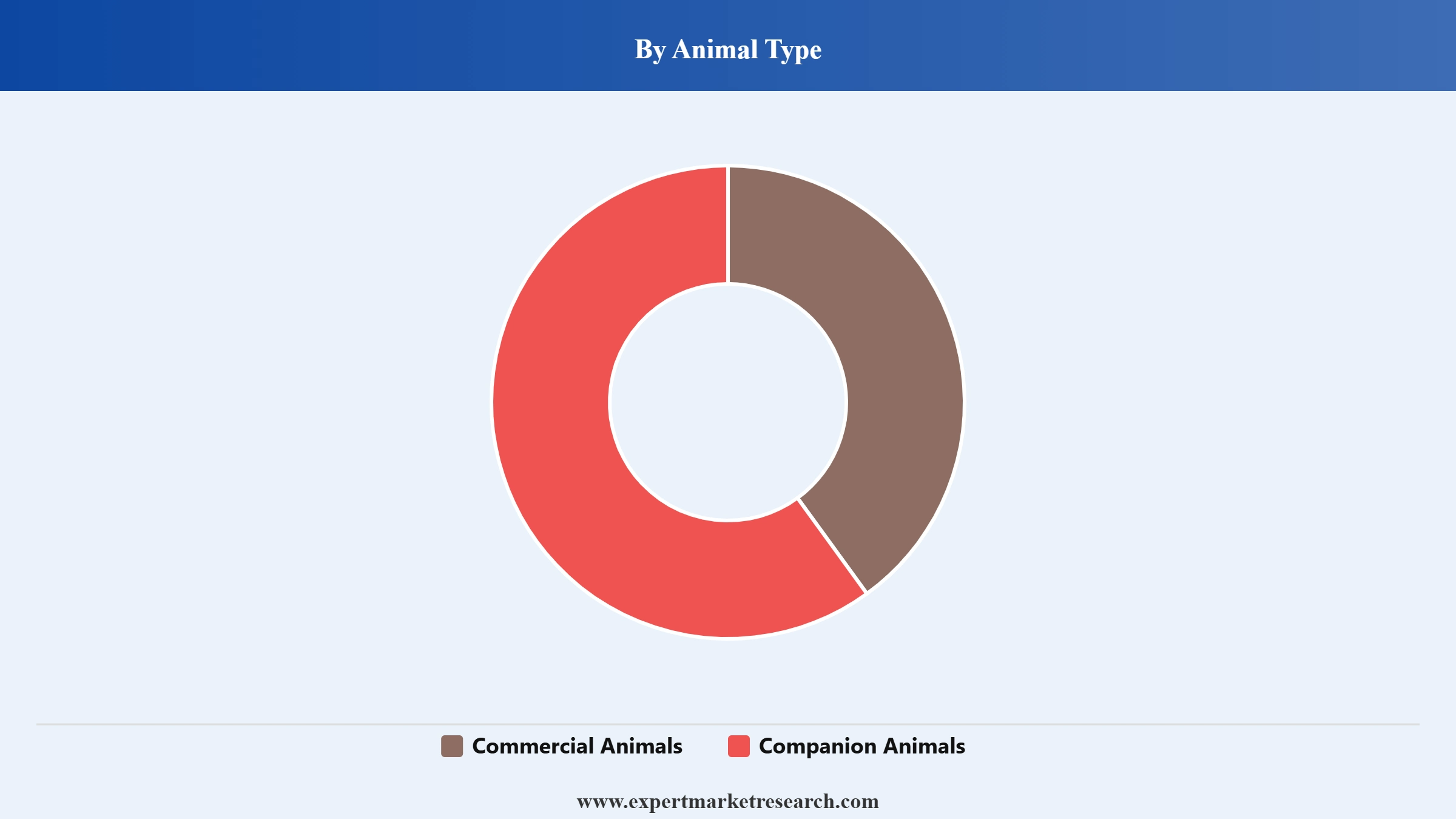 Animal Health Market Segment Animal Type