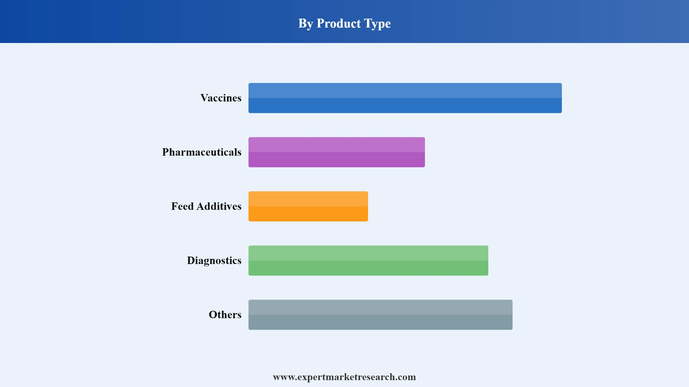 Animal Health Market Segment Product Type