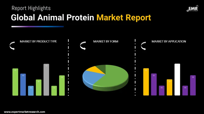 animal protein market by segments