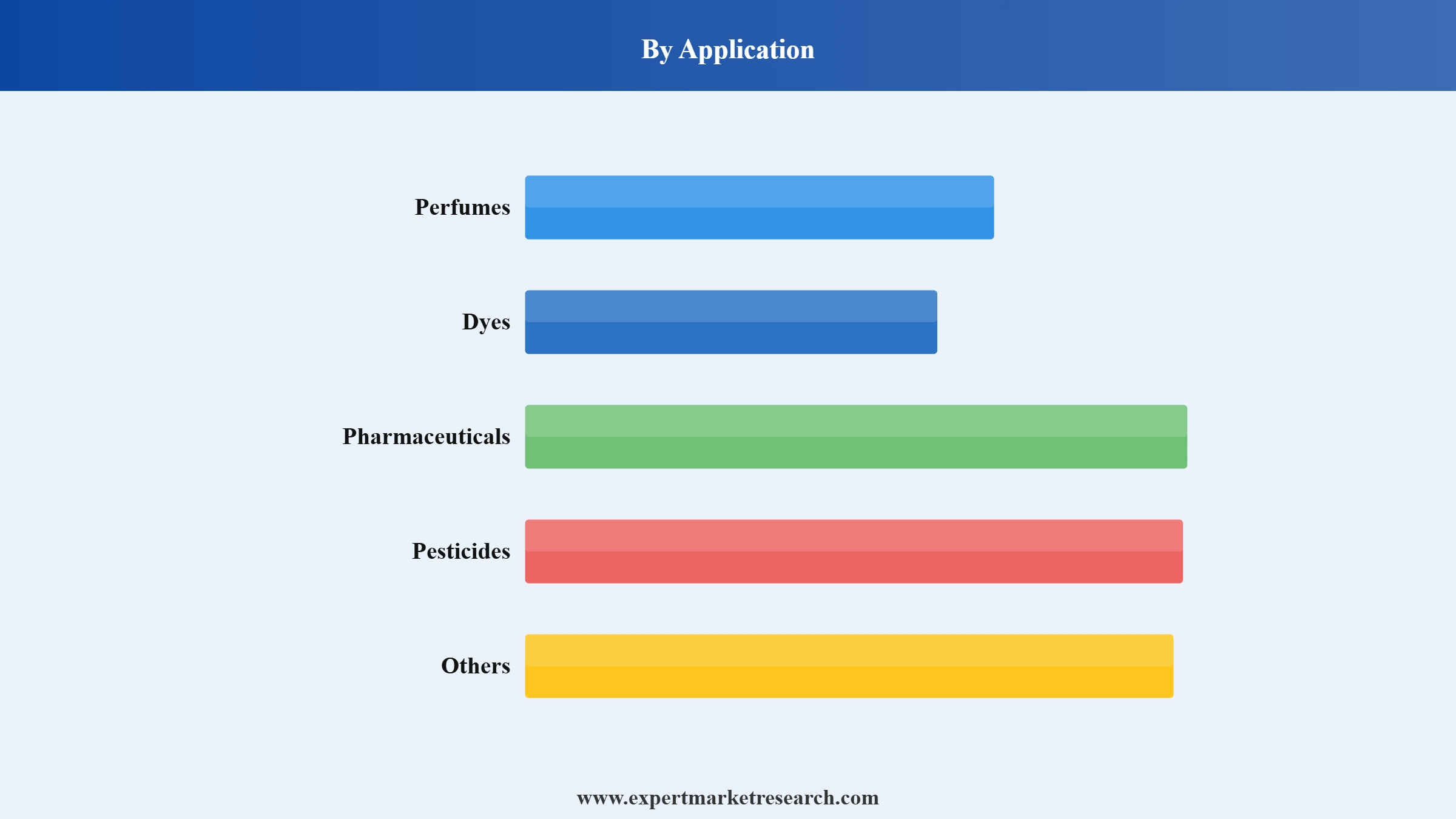 Anisole Market Segment Application