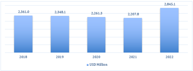 Figure: Mexico Pharma GDP Contribution (USD Mn) 2018-2022