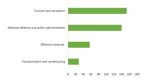 North America Paints and Coatings Market