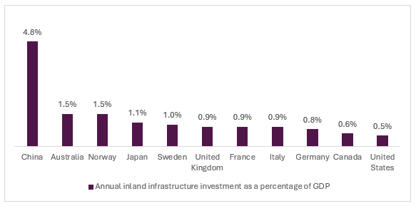 Annual Inland Infrastructure Investment as a percentage of GDP, key countries, 2022