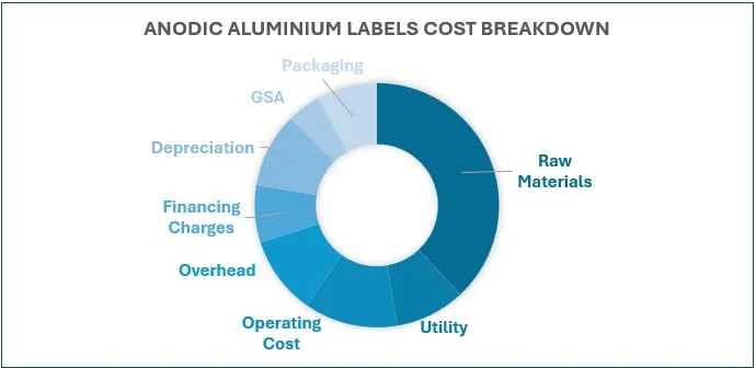 Anodic Aluminium Labels Cost Breakdown