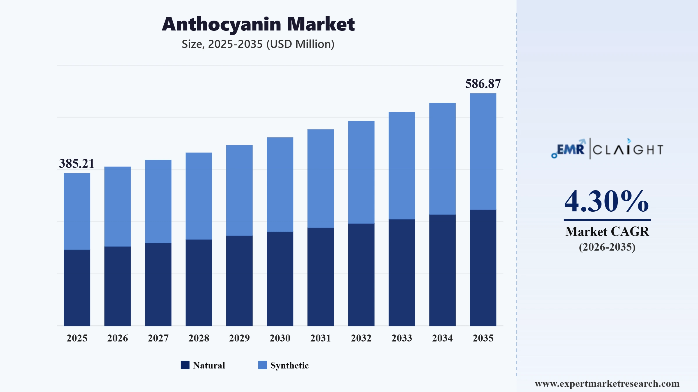 Anthocyanin Market Graph