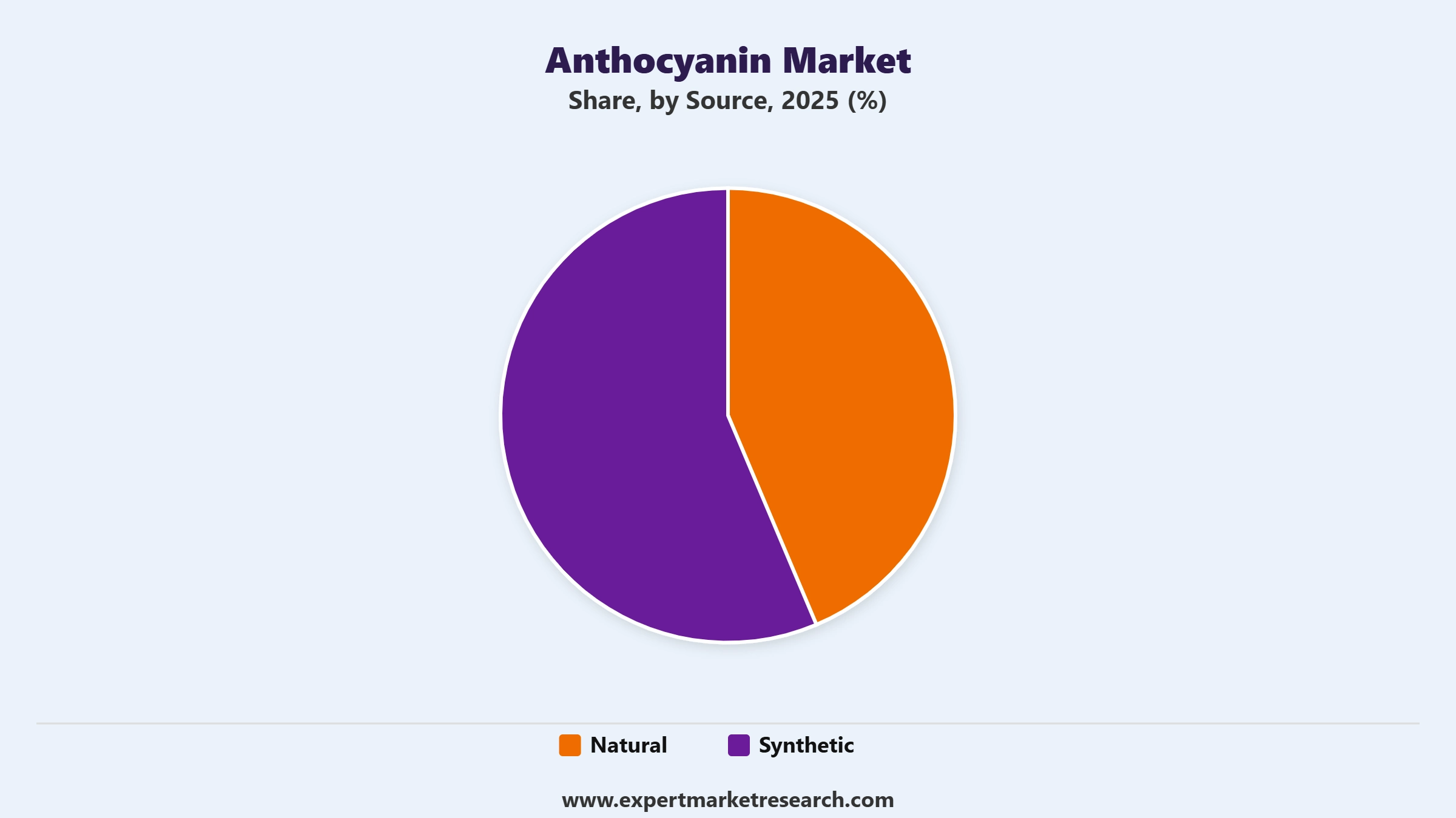 Anthocyanin Market Segment Source