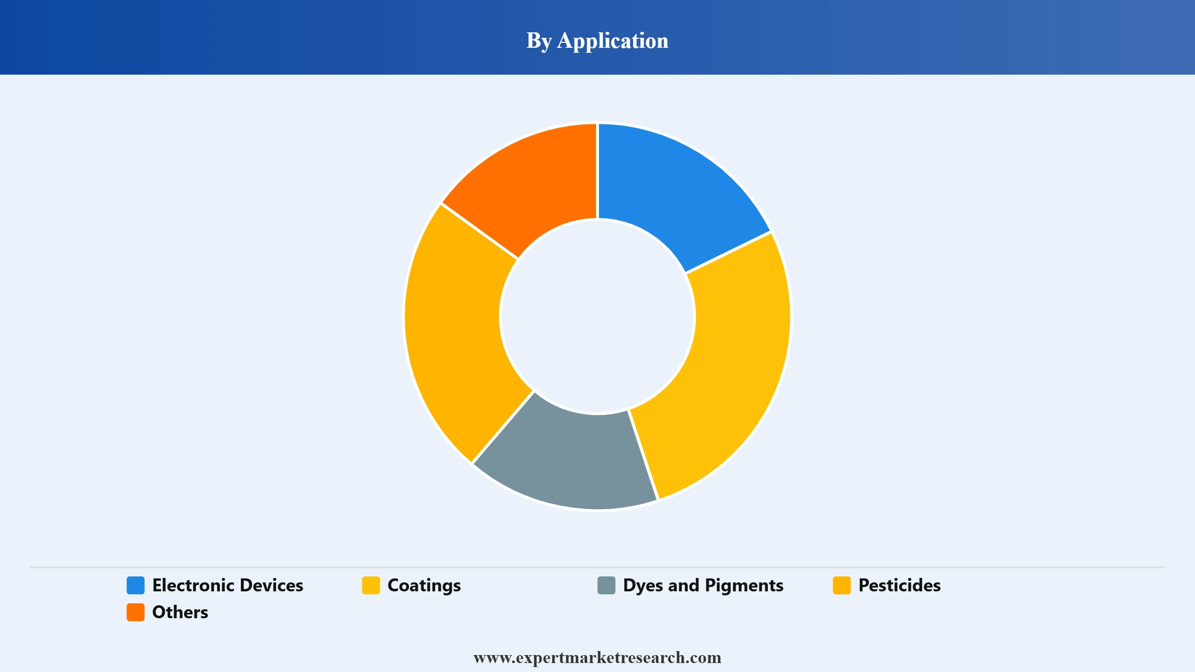 Anthracene Market Segment Application