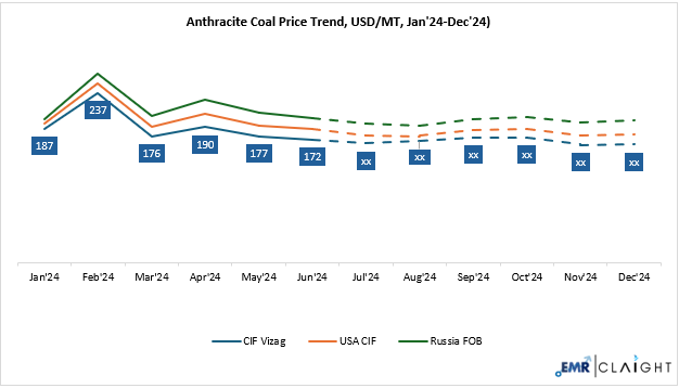 Anthracite Coal Price Forecast
