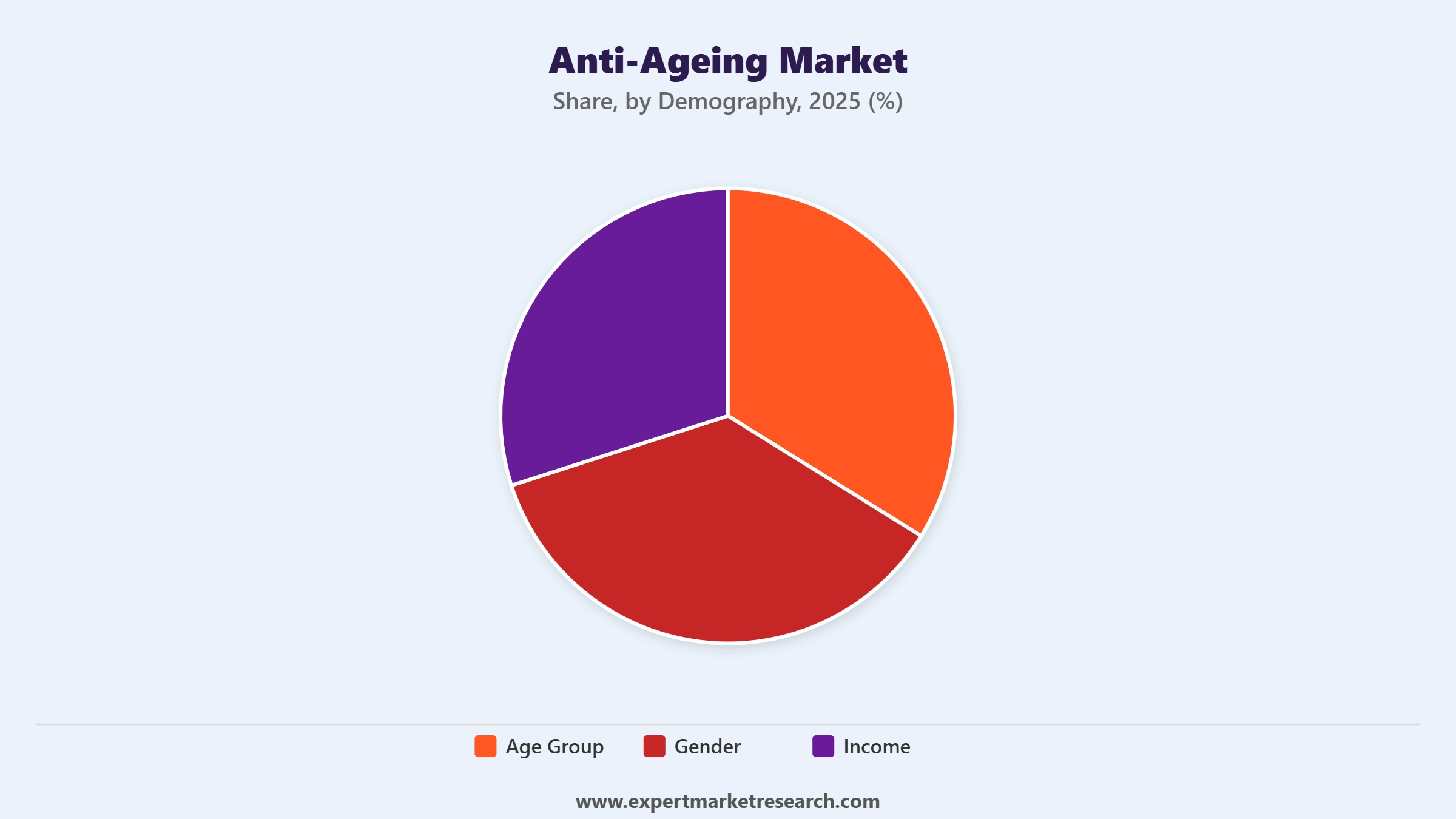 Anti-Ageing Market Segment Demography
