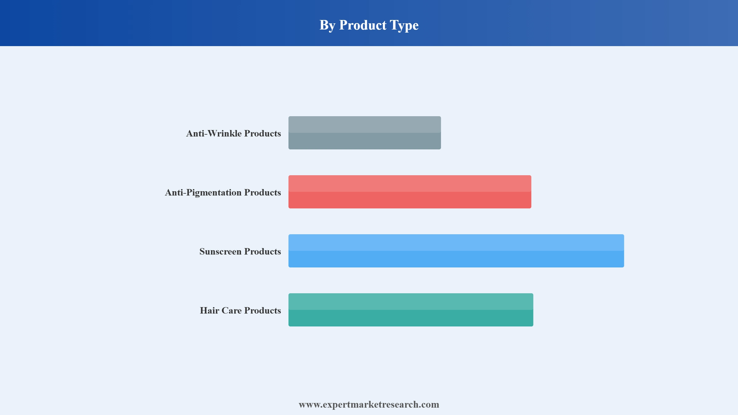 Anti-Ageing Market Segment Product Type