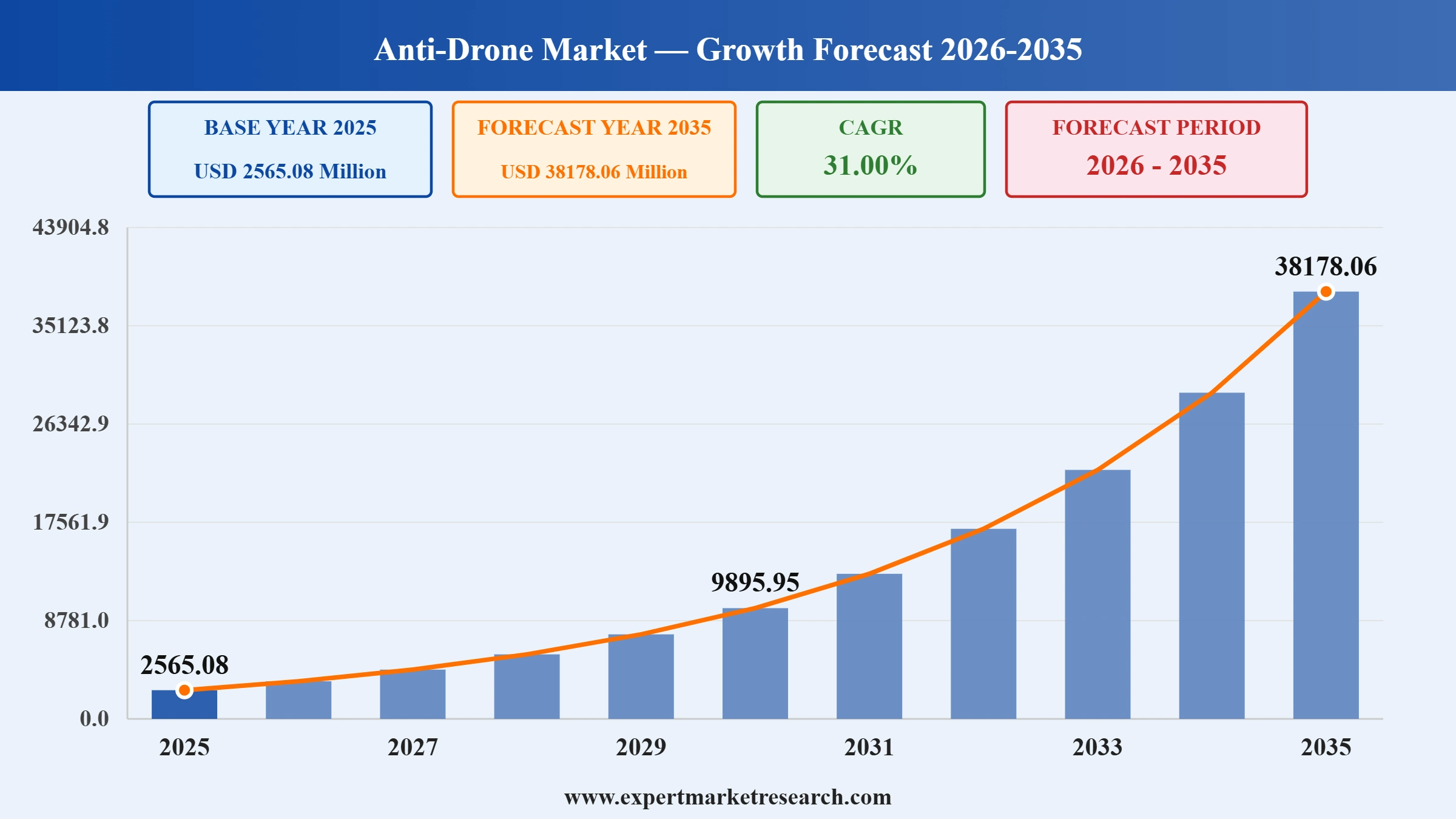Anti-Drone Market Graph
