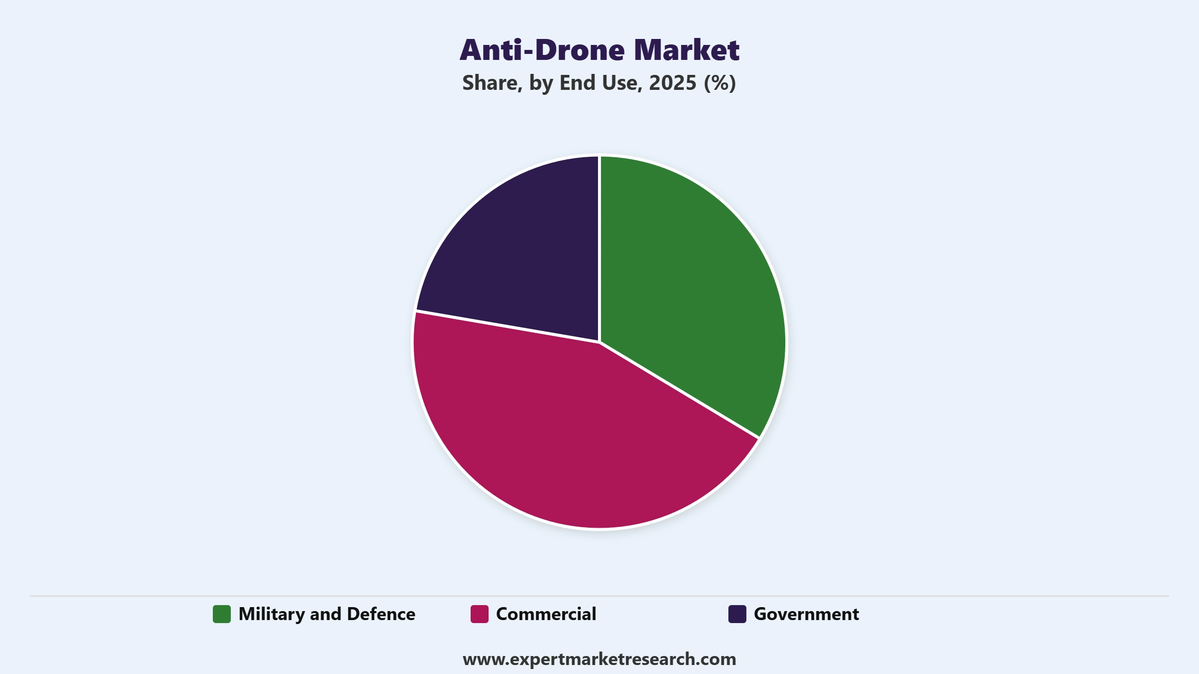 Anti-Drone Market Segment End Use