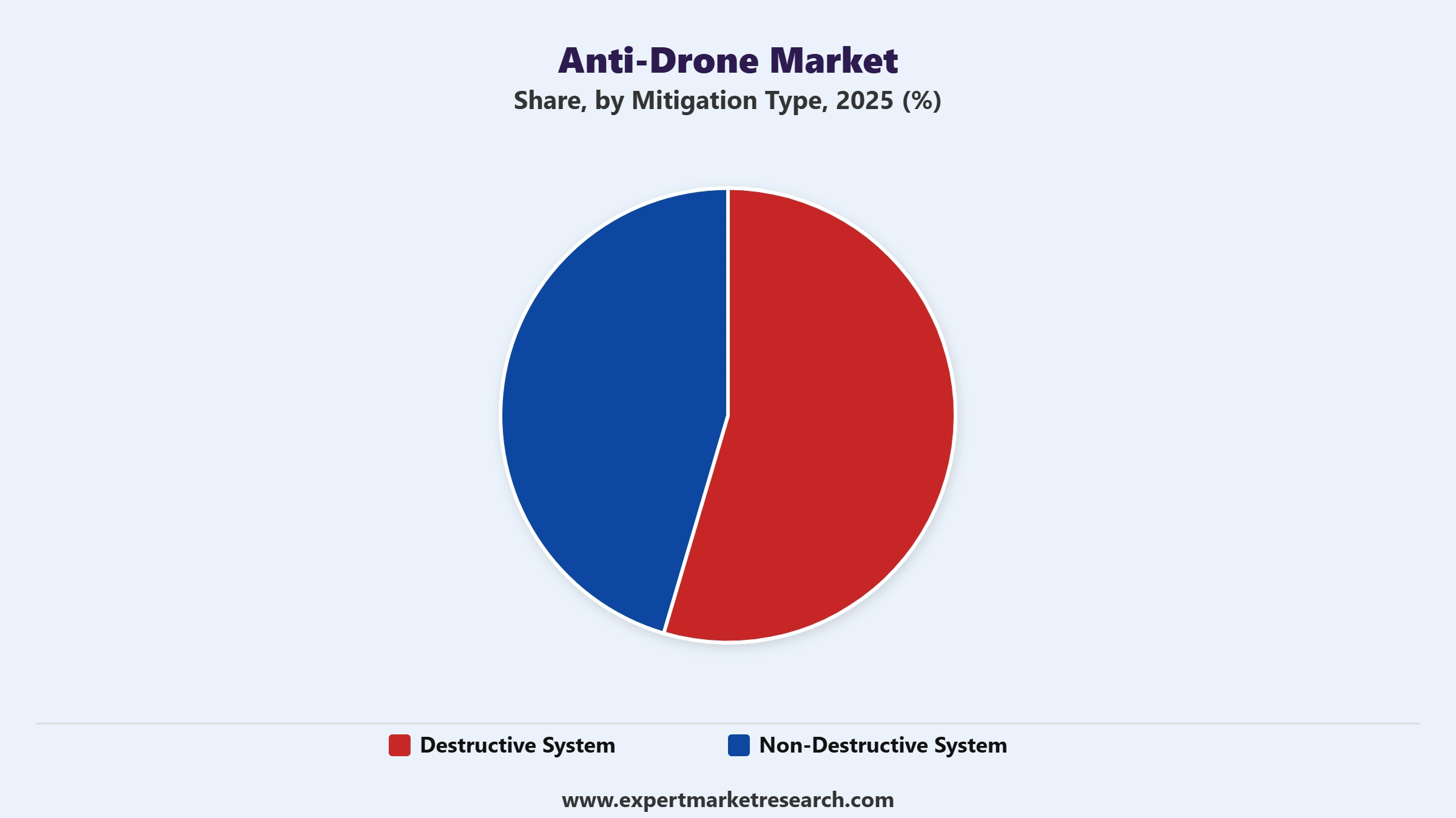 Anti-Drone Market Segment Mitigation Type