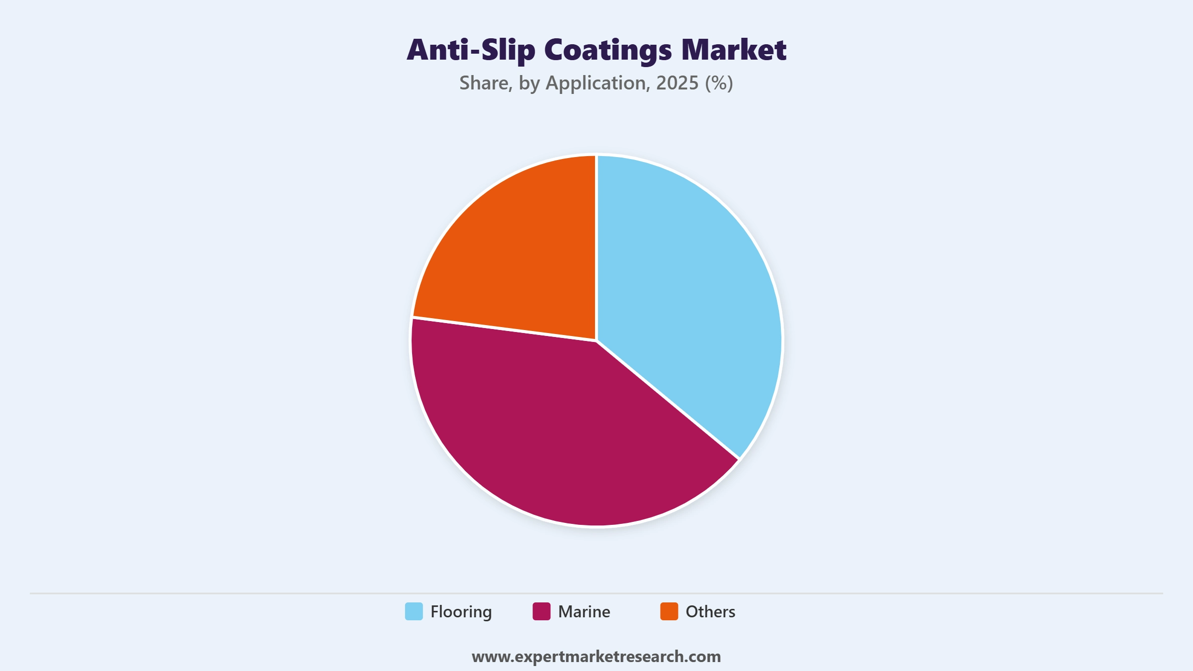 Anti-Slip Coatings Market Segment Application