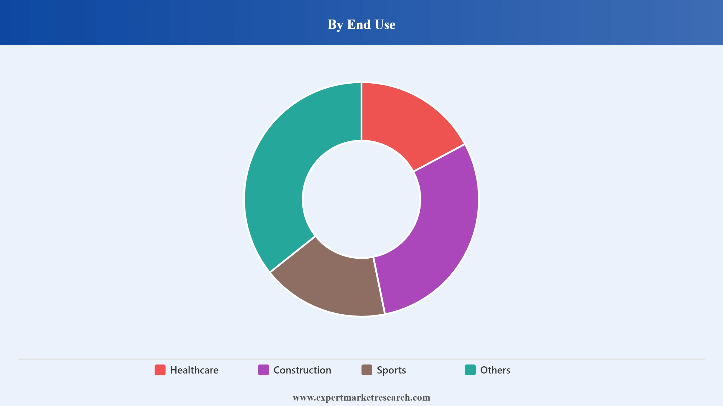 Anti-Slip Coatings Market Segment End Use