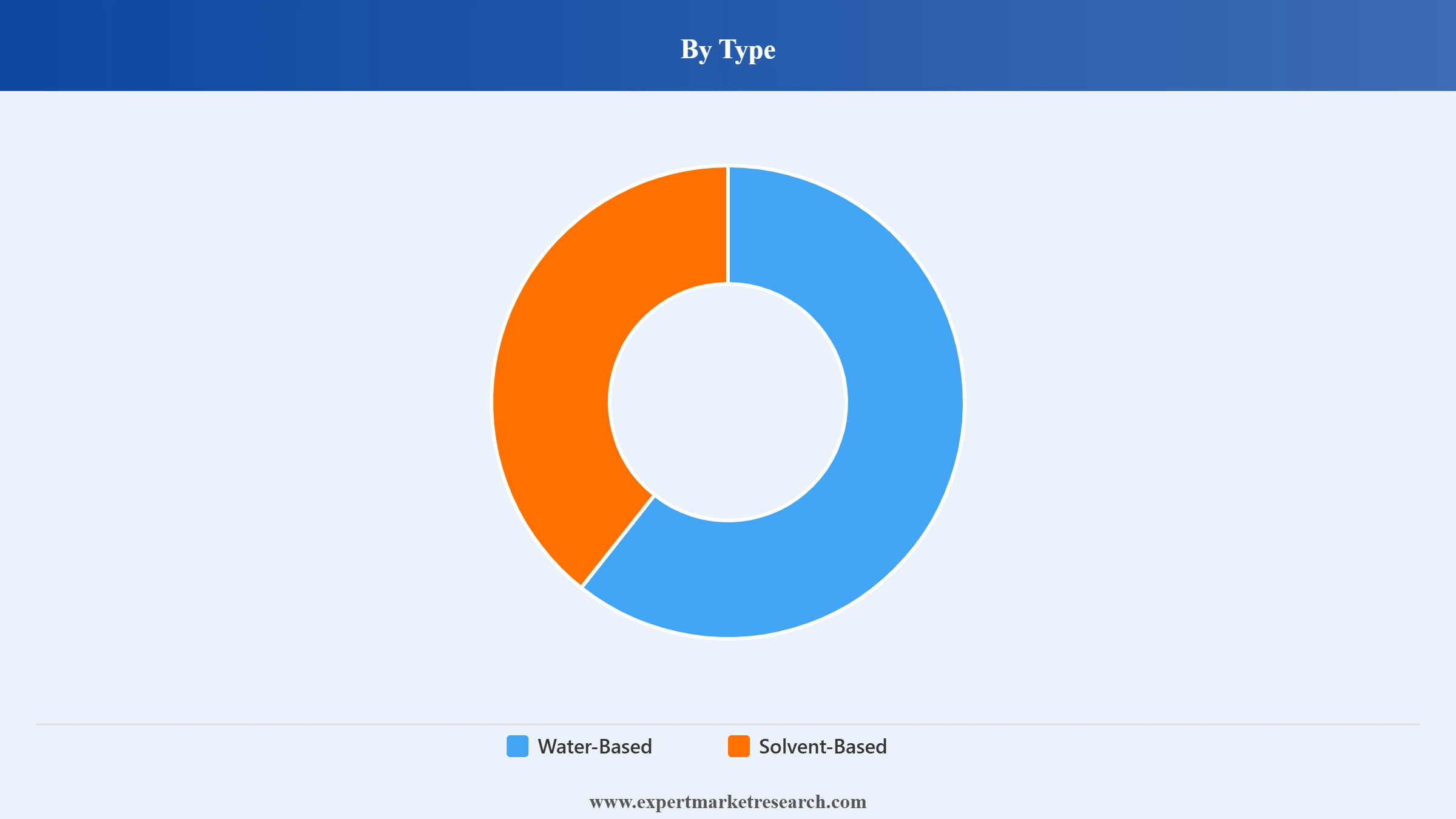 Anti-Slip Coatings Market Segment Type