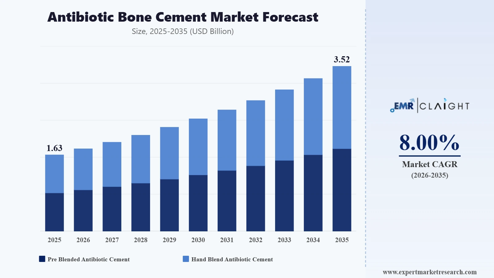Antibiotic Bone Cement Market Graph