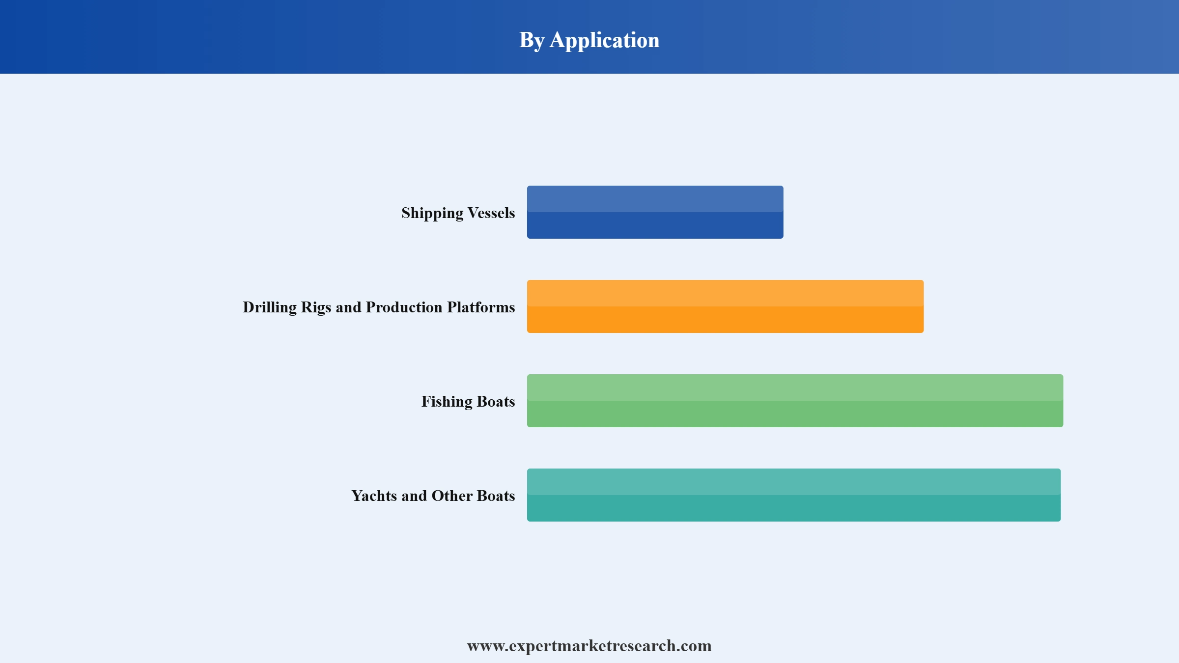Antifouling Paints and Coatings Market Segment Application