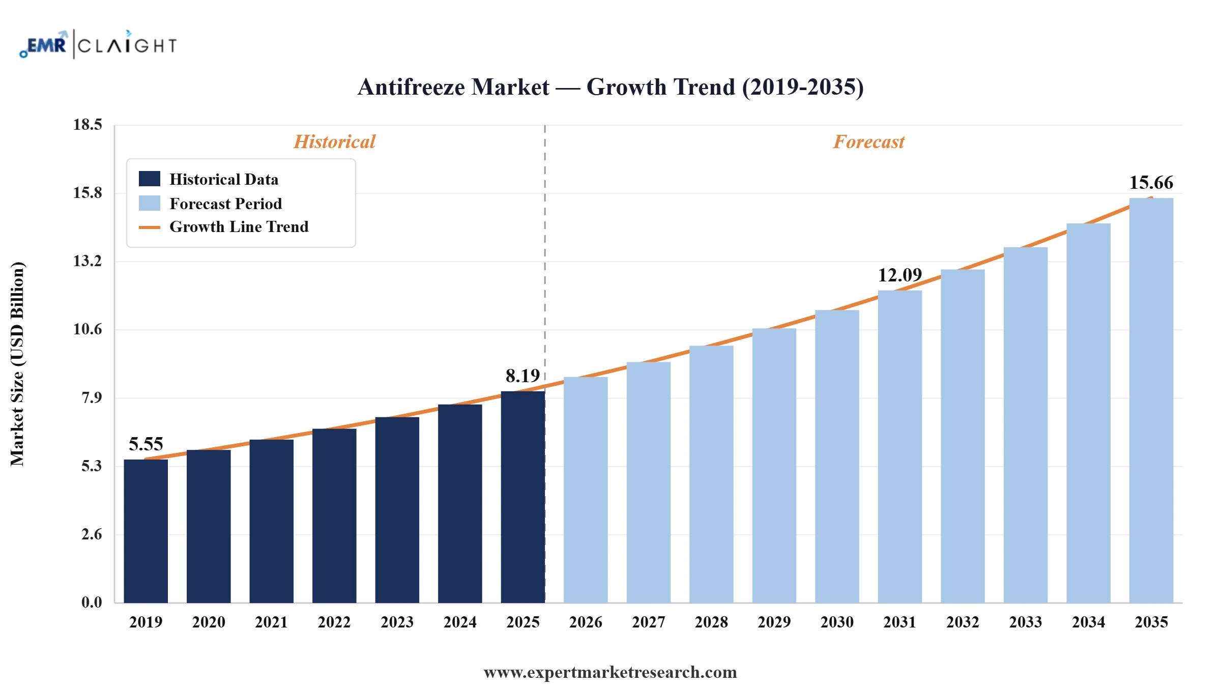 Antifreeze Market Graph