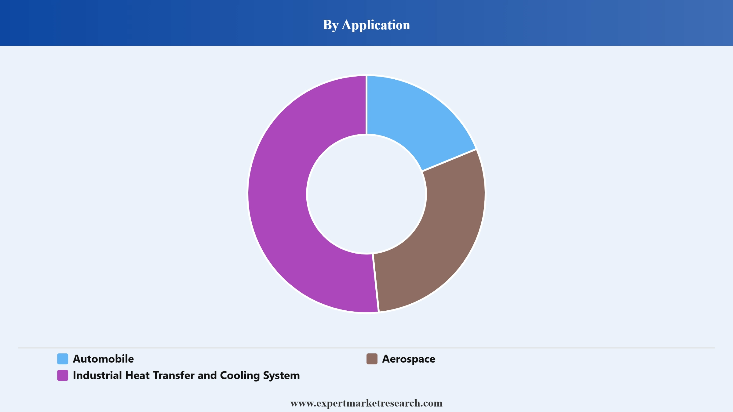 Antifreeze Market Segment Application
