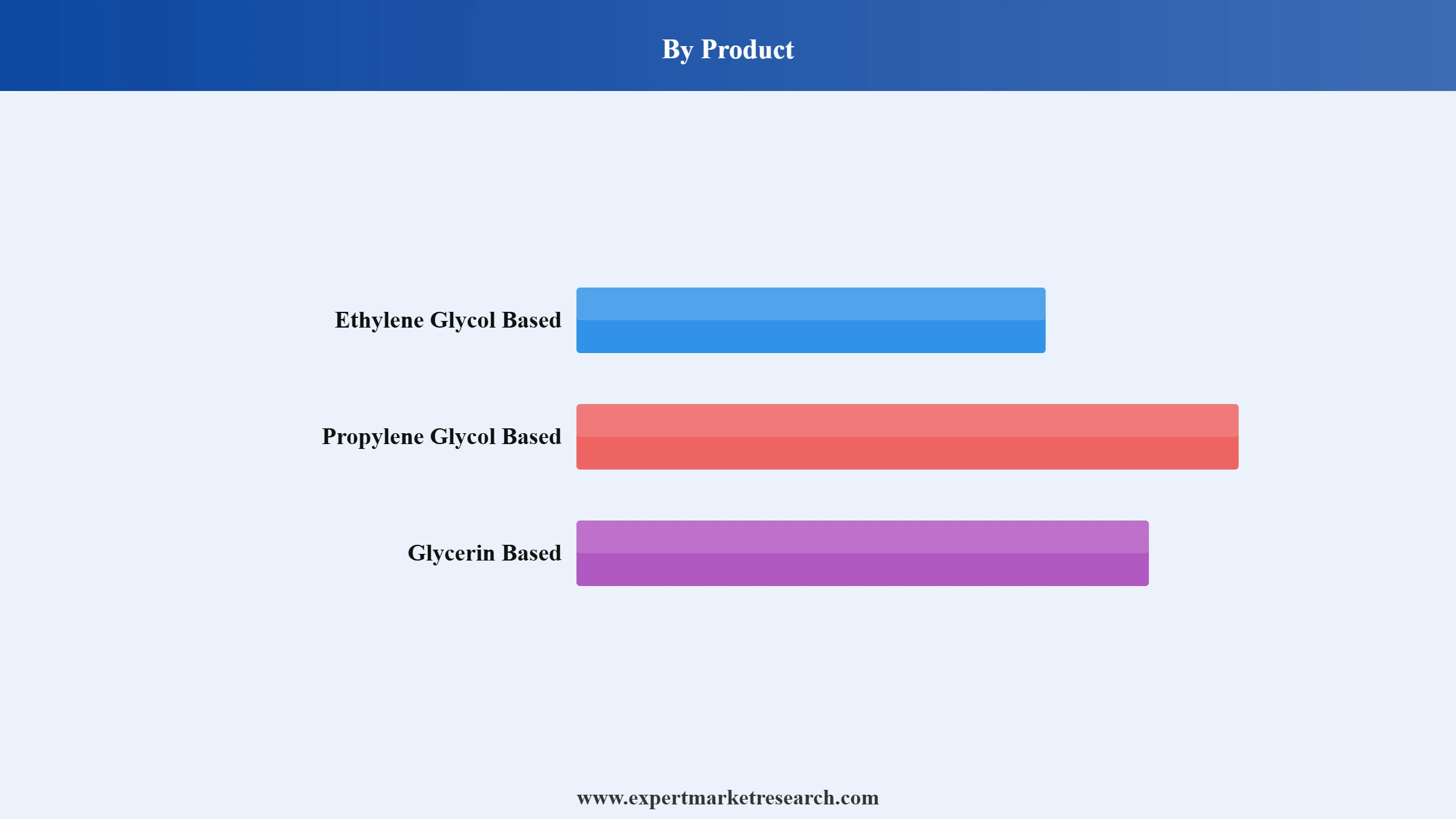 Antifreeze Market Segment Product
