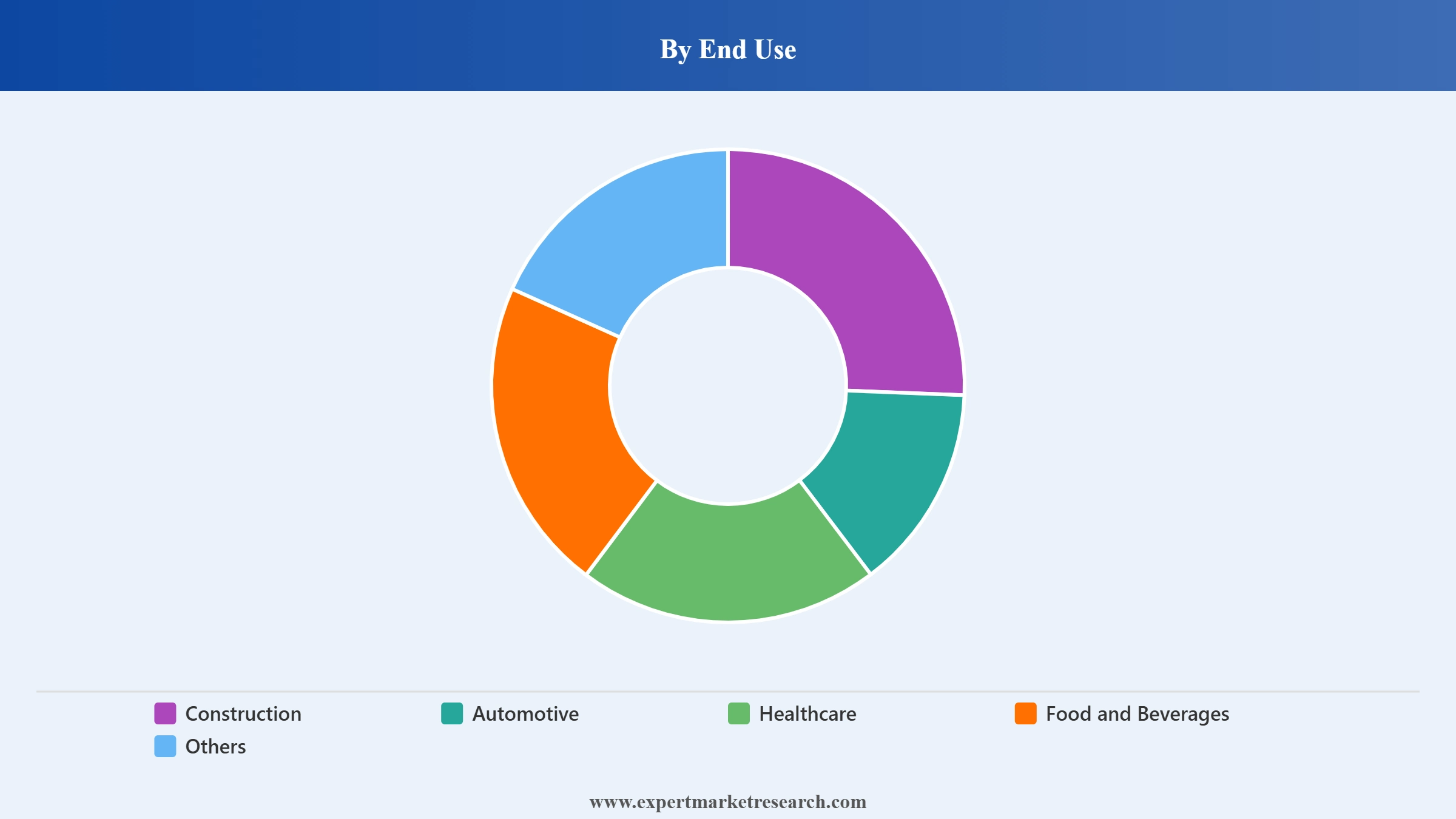 Antimicrobial Additives Market Segment End Use