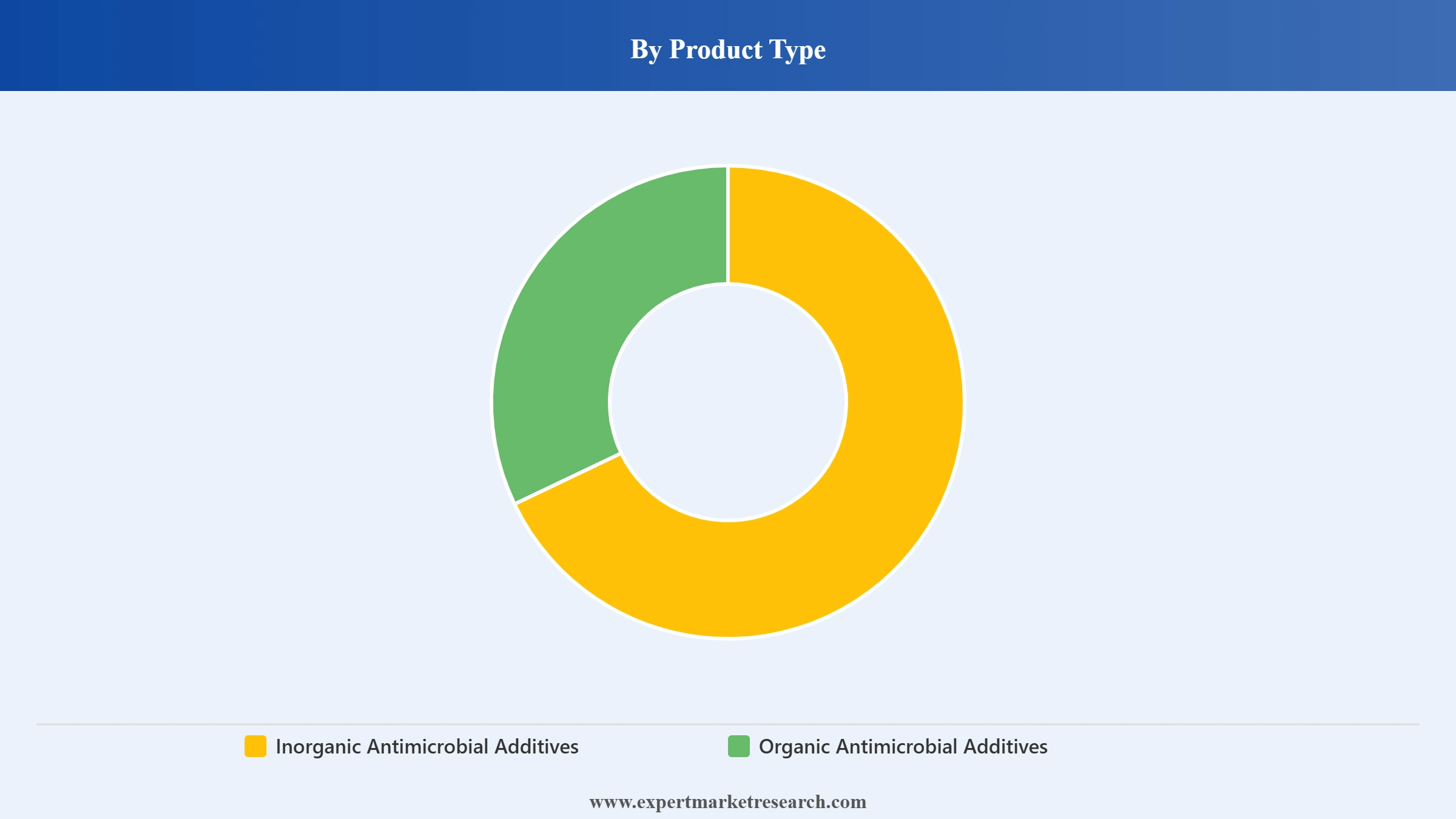 Antimicrobial Additives Market Segment Product Type
