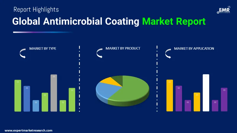 Antimicrobial Coating Market by Segments