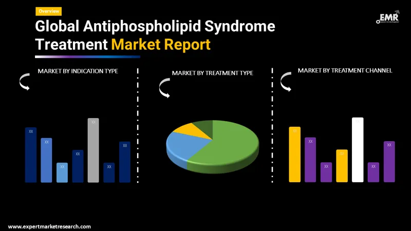 antiphospholipid syndrome treatment market by segments